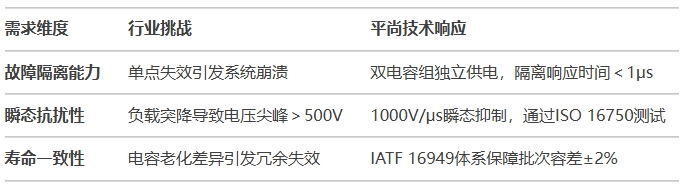 冗余保護(hù)電路對車規(guī)電容的三大嚴(yán)苛需求