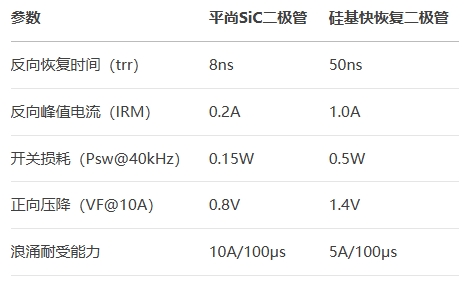 平尚SiC二極管參數(shù)對比
