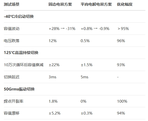 實(shí)測(cè)數(shù)據(jù)：三極端場(chǎng)景下的切換效能