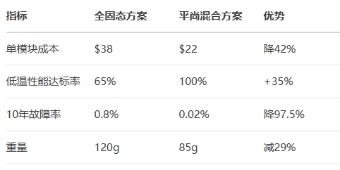 系統(tǒng)級(jí)價(jià)值：成本與安全的平衡