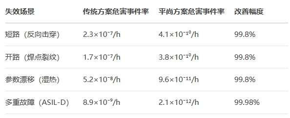 SOTIF測(cè)試中表現(xiàn)
