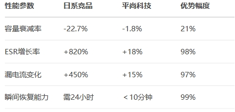 雙85測試1000小時后的關(guān)鍵參數(shù)對比
