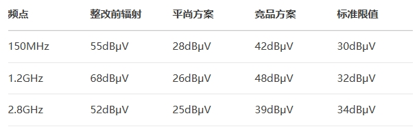 通過(guò)TüV南德實(shí)驗(yàn)室CISPR 25 Class 5認(rèn)證
