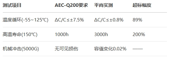 量產可靠性表現（100萬顆統計）