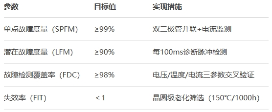 ASIL-D級(jí)硬件指標(biāo)