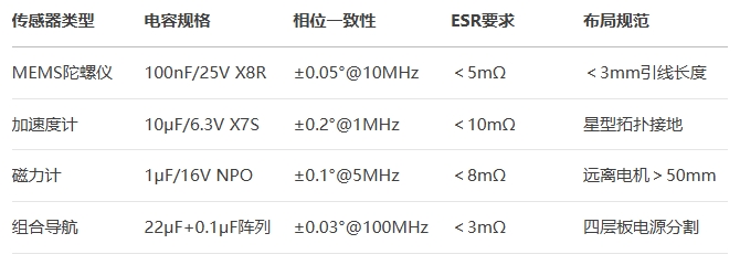 車(chē)用慣性傳感選型指南
