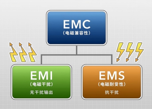 工業(yè)機器人系統(tǒng)級EMC設(shè)計中元器件選型與布局規(guī)范